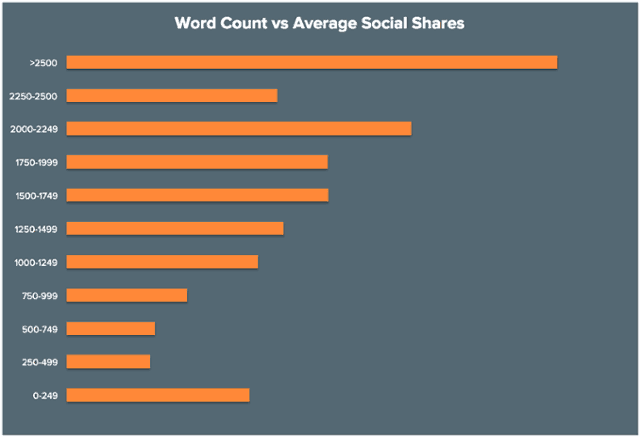 Word Count vs Average Social Share